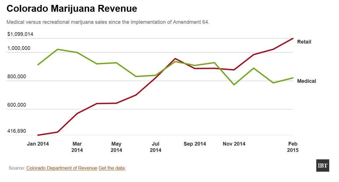 Image of a chart showing Colorado medical marijuana vs. recreational marijuana sales.