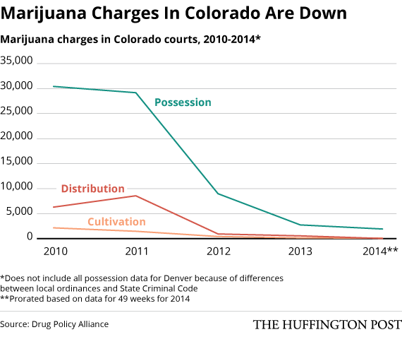 Image of chart showing the reduction of marijuana related charges in Colorado after legalization