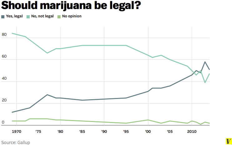 Graph of marijuana popularity in America