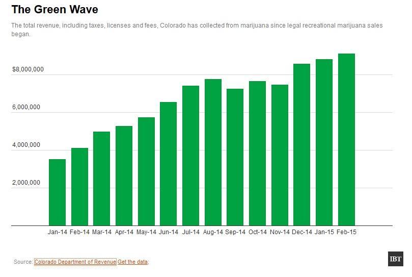 Image of a chart showing Colorado Recreational Marijuana Sales