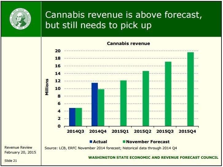 Image of Washington State Cannabis Revenue forecast for 2015