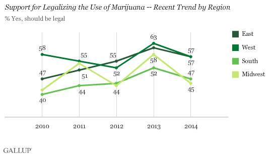 Image of a chart showing Americans favor marijuana legalization