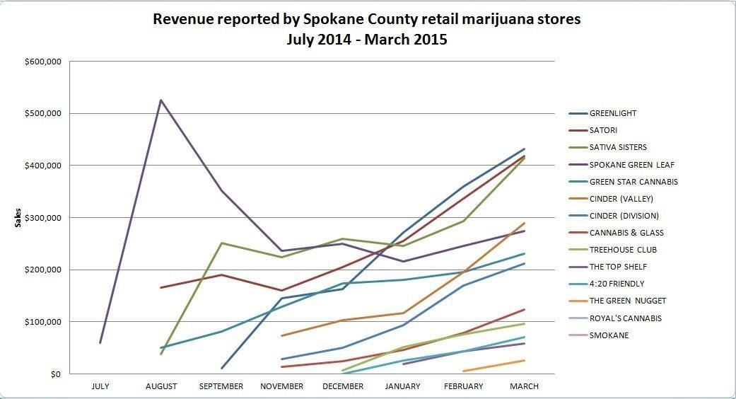 Image of Washington March 2015 marijuana sales 