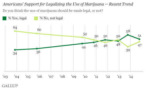 Image of a chart showing Americans favor marijuana legalization